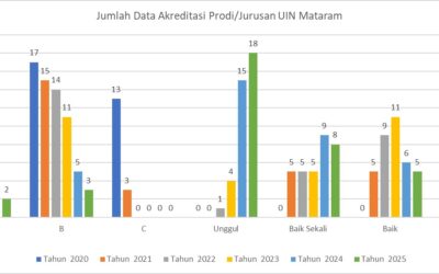 Prodi Unggul UIN Mataram Tumbuh Signifikan